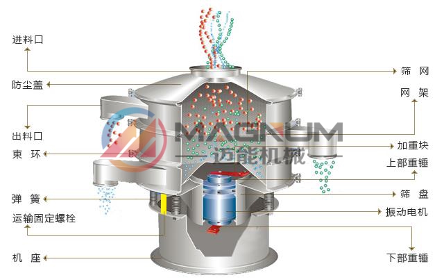 硼酸塑料振動篩結(jié)構(gòu)圖