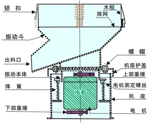 豆?jié){過濾振動篩結(jié)構(gòu)圖