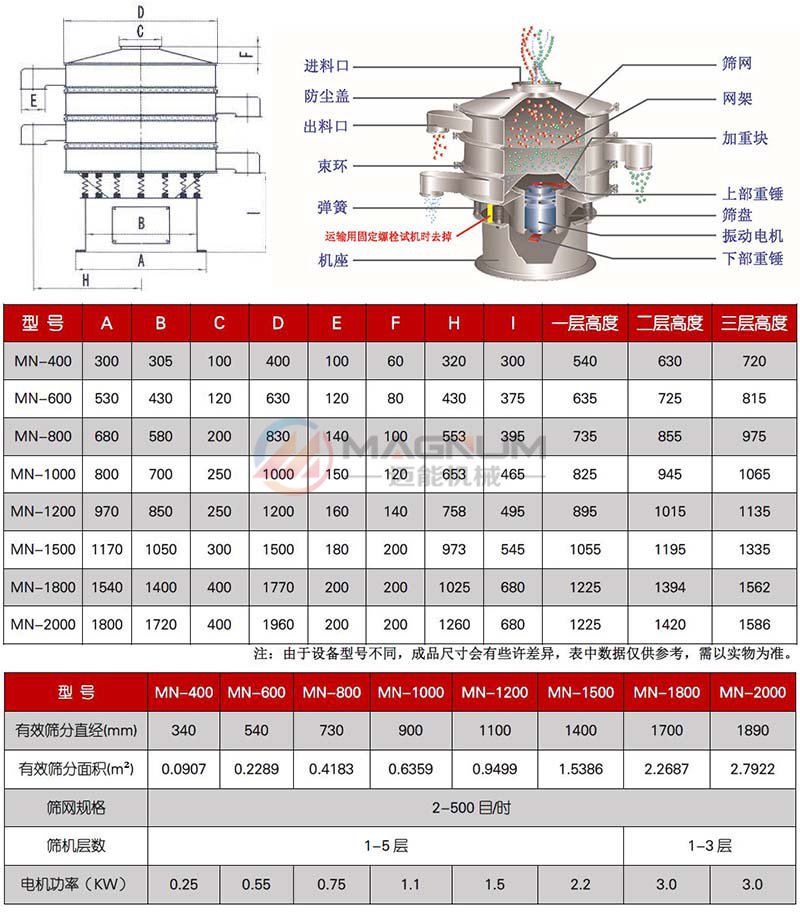 圓形振動篩技術(shù)參數(shù)